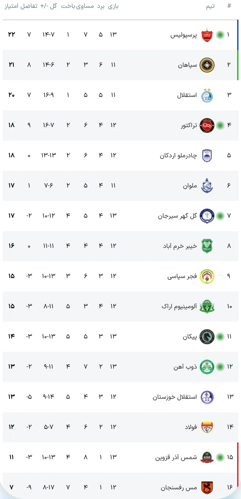 جدول آنلاین لیگ برتر با نتیجه بازیهای پرسپولیس - پیکان، تراکتور - ذوب آهن و... / هفته سیزدهم جدول آنلاین لیگ برتر با نتیجه بازیهای پرسپولیس - پیکان، تراکتور - ذوب آهن و... / هفته سیزدهم