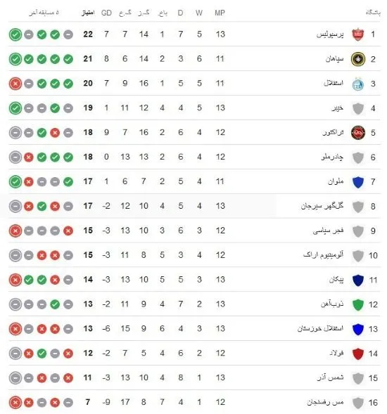 جدول لیگ برتر با تساوی تراکتور و برد پرسپولیس: بازگشت سرخپوشان به صدر در هفته سیزدهم جدول لیگ برتر با تساوی تراکتور و برد پرسپولیس: بازگشت سرخپوشان به صدر در هفته سیزدهم