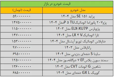 آخرین قیمت محصولات ایران خودرو و سایپا در ۱۹ آذر: سمند، پژو، کوییک، دنا و شاهین چند!؟ + جدول آخرین قیمت محصولات ایران خودرو و سایپا در ۱۹ آذر: سمند، پژو، کوییک، دنا و شاهین چند!؟ + جدول