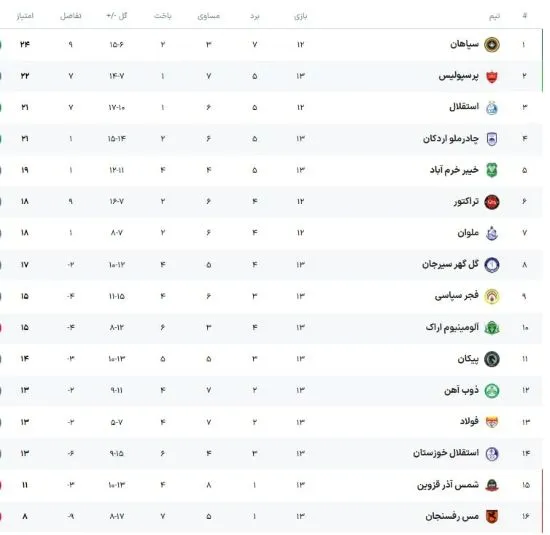 جدول لیگ برتر در پایان هفته سیزدهم: سپاهان و پرسپولیس استقلال را پشت سر گذاشتند! جدول لیگ برتر در پایان هفته سیزدهم: سپاهان و پرسپولیس استقلال را پشت سر گذاشتند!