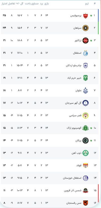 جدول آنلاین لیگ برتر با نتیجه بازیهای تراکتور - پیکان و پرسپولیس - آلومینیوم / هفته چهاردهم جدول آنلاین لیگ برتر با نتیجه بازیهای تراکتور - پیکان و پرسپولیس - آلومینیوم / هفته چهاردهم