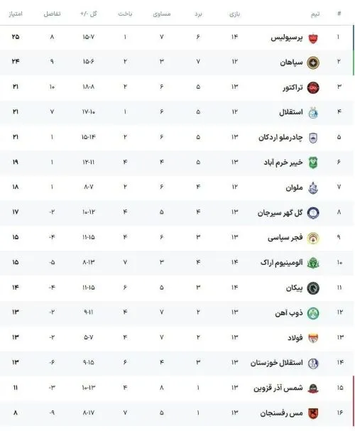 جدول لیگ برتر فوتبال با برد پرسپولیس و تراکتور مقابل آلومینیوم و پیکان: صدر سرخ شد / هفته چهاردهم جدول لیگ برتر فوتبال با برد پرسپولیس و تراکتور مقابل آلومینیوم و پیکان: صدر سرخ شد / هفته چهاردهم