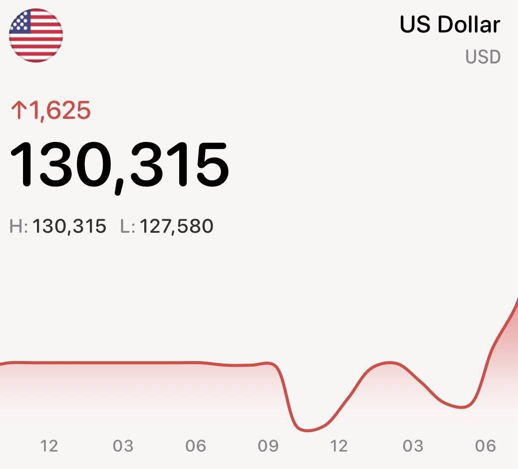 دلار ۱۳۰ هزارتومان را هم رد کرد!