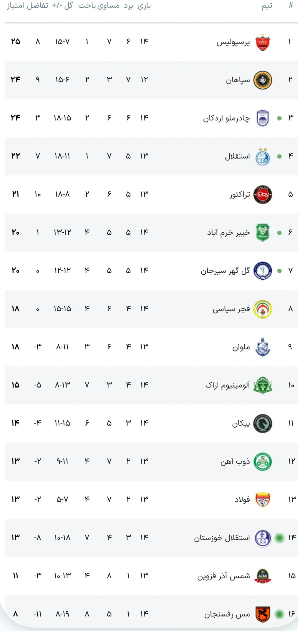 جدول آنلاین لیگ برتر با نتیجه بازی خیبر - استقلال، فولاد - سپاهان و... جدول آنلاین لیگ برتر با نتیجه بازی خیبر - استقلال، فولاد - سپاهان و...