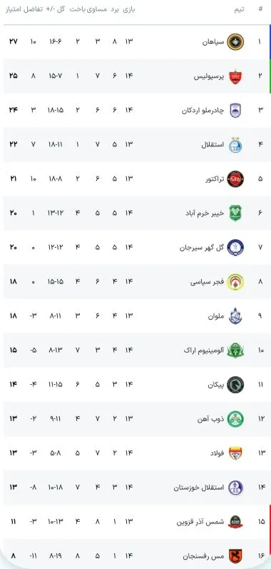 جدول لیگ برتر در هفته چهاردهم: سپاهان صدر را از پرسپولیس گرفت، استقلال جای تراکتور را! جدول لیگ برتر در هفته چهاردهم: سپاهان صدر را از پرسپولیس گرفت، استقلال جای تراکتور را!
