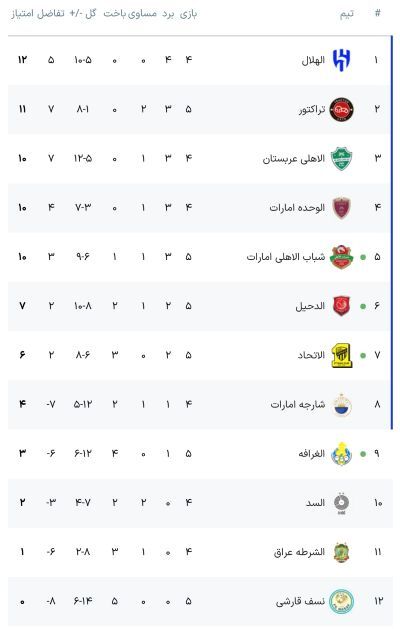 جدول لیگ نخبگان آسیا گروه غرب آسیا با نتیجه بازی‌های تراکتور - نسف، الدحیل - الاتحاد و...