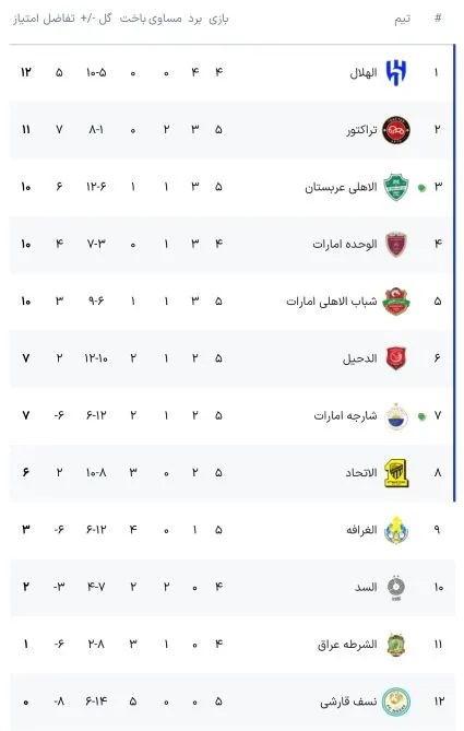 جدول لیگ نخبگان آسیا گروه غرب آسیا با نتیجه بازی‌های تراکتور - نسف، الدحیل - الاتحاد و...