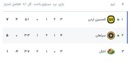 جدول آنلاین لیگ قهرمانان آسیا 2 - با نتیجه بازی سپاهان - الحسین اردن