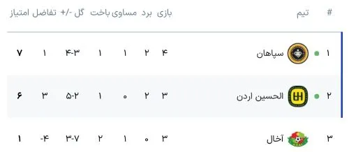 جدول آنلاین لیگ قهرمانان آسیا 2 - با نتیجه بازی سپاهان - الحسین اردن جدول آنلاین لیگ قهرمانان آسیا 2 - با نتیجه بازی سپاهان - الحسین اردن