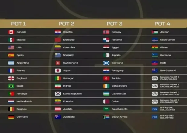 جزئیات سیدبندی و قرعه‌کشی جام جهانی ۲۰۲۶‌؛ چشمک صعود به تیم ملی ایران + جدول