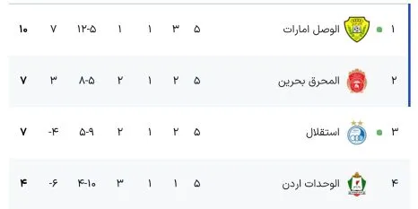 جدول آنلاین لیگ قهرمان آسیا 2 با نتیجه بازی استقلال - الوصل امارات