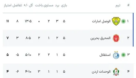 جدول آنلاین لیگ قهرمان آسیا 2 با نتیجه بازی استقلال - الوصل امارات