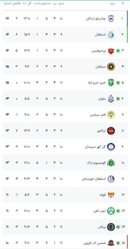 جدول آنلاین لیگ برتر فوتبال با نتیجه بازی‌های پرسپولیس - شمس‌آذر، پیکان - ملوان، ذوب آهن...