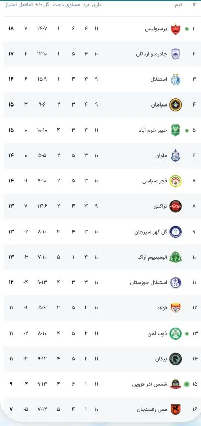 جدول لیگ برتر فوتبال با برد پرسپولیس و پیکان در روز اول هفته یازدهم: صدرنشینی!