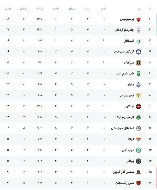 جدول لیگ برتر فوتبال با برد پرسپولیس و پیکان در روز اول هفته یازدهم: صدرنشینی! جدول لیگ برتر فوتبال با برد پرسپولیس و پیکان در روز اول هفته یازدهم: صدرنشینی!