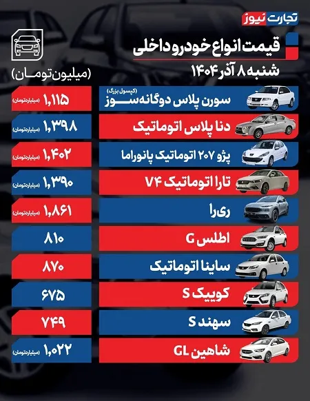 افزایش قیمت محصولات ایران خودرو و سایپا امروز شنبه ۸ آذر: کوییک، سورن، ساینا، تارا و… چند؟ + جدول افزایش قیمت محصولات ایران خودرو و سایپا امروز شنبه ۸ آذر: کوییک، سورن، ساینا، تارا و… چند؟ + جدول