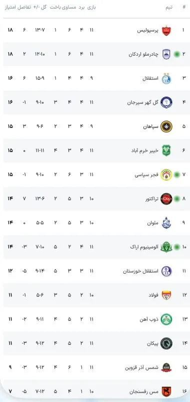 جدول آنلاین لیگ برتر با نتیجه بازی تراکتور - چادرملو و آلومینیوم - فجرسپاسی جدول آنلاین لیگ برتر با نتیجه بازی تراکتور - چادرملو و آلومینیوم - فجرسپاسی