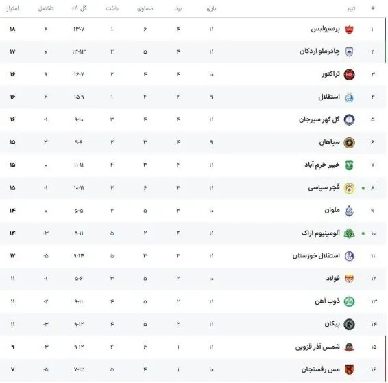 جدول لیگ برتر با پیروزی تراکتور و تساوی آلومینیوم - فجر در روز دوم هفته یازدهم جدول لیگ برتر با پیروزی تراکتور و تساوی آلومینیوم - فجر در روز دوم هفته یازدهم