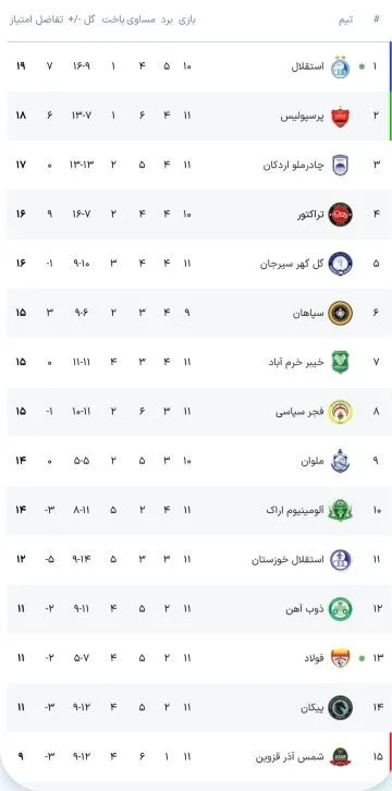 جدول آنلاین لیگ برتر با نتیجه بازی استقلال - فولاد و سپاهان - مس