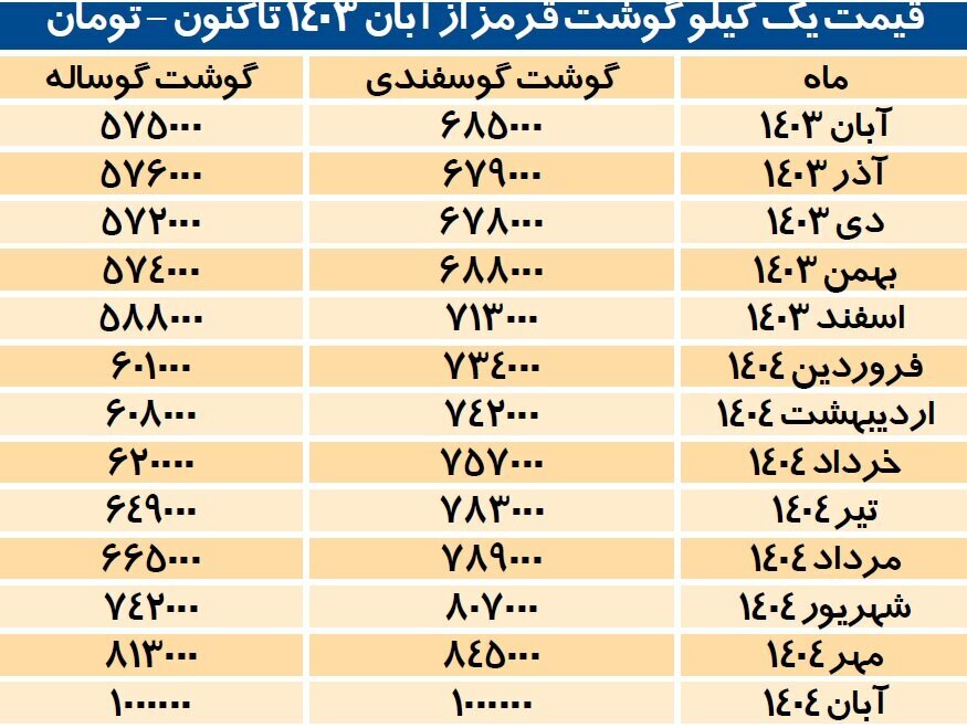 گوشت نزدیک به ۵۰۰ هزار تومان گران شد/ چرا گرانی گوشت قرمز متوقف نمی‌شود؟!