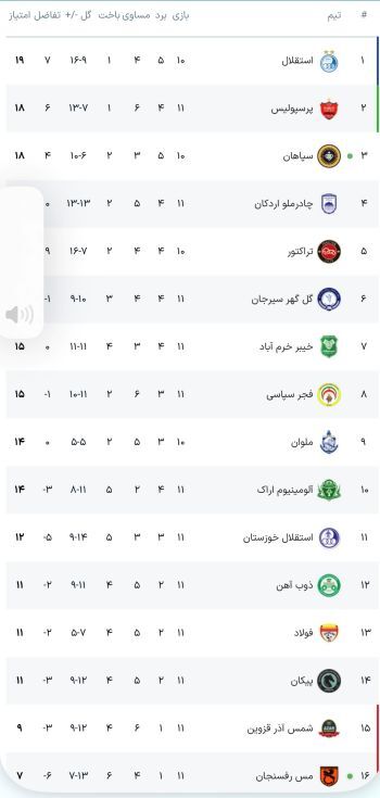 جدول لیگ برتر با نتیجه برد استقلال مقابل فولاد و بازی سپاهان - مس: صدر آبی شد!