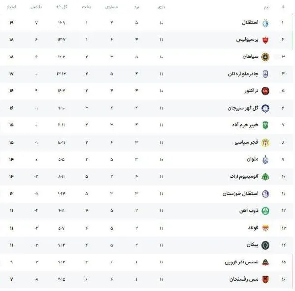 جدول لیگ برتر با برد استقلال مقابل فولاد و بازی سپاهان - مس: صدر آبی شد! جدول لیگ برتر با برد استقلال مقابل فولاد و بازی سپاهان - مس: صدر آبی شد!